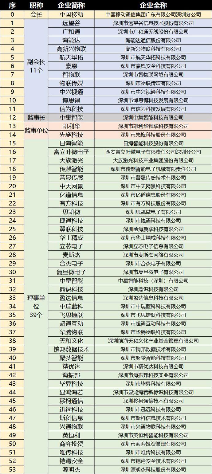 重磅，深圳市物聯(lián)網(wǎng)產(chǎn)業(yè)協(xié)會(huì)第一屆第一次會(huì)員大會(huì)成功召開